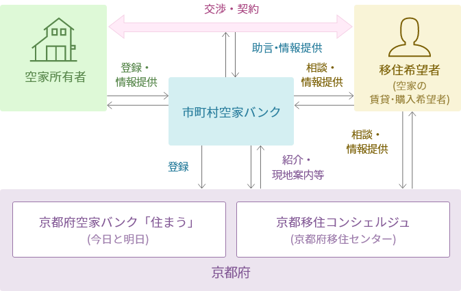 空家の登録制度